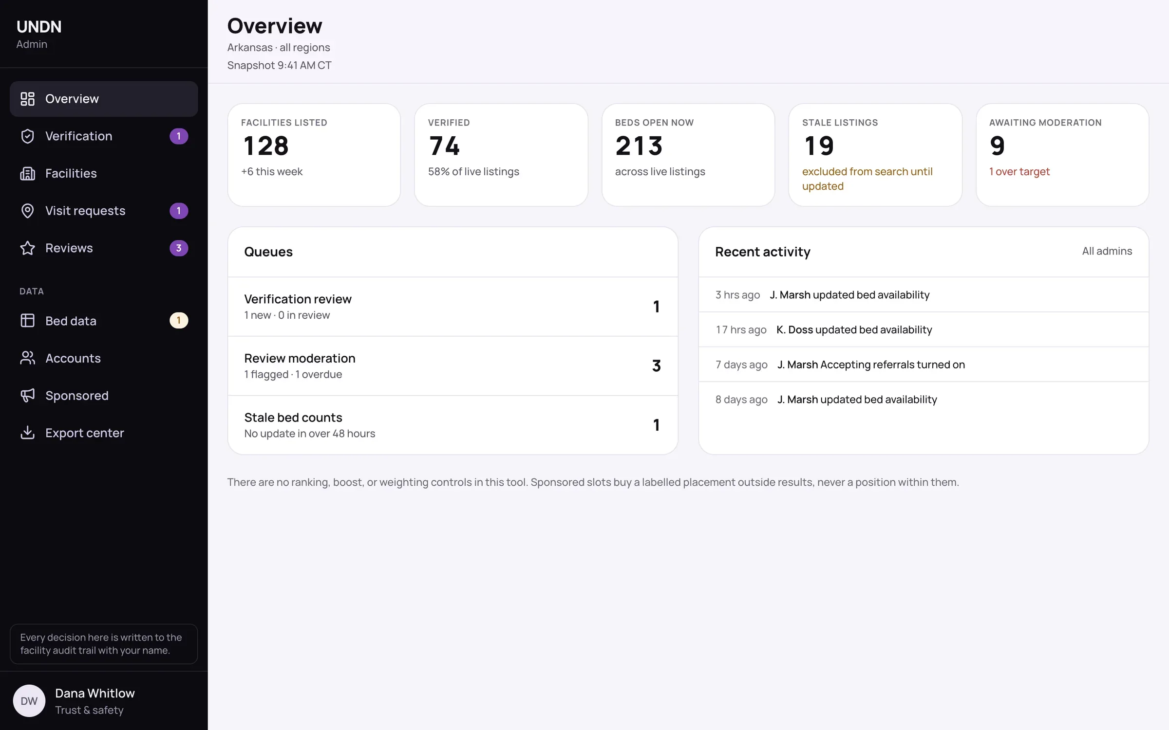 UNDN admin overview: facilities listed and verified, beds open, stale listings and moderation queues